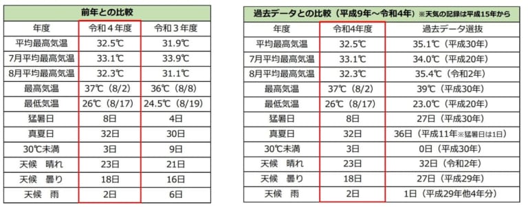 【一宮市】今年はやっぱり暑かった！138タワーパークの「巨大気温グラフ」が8月31日に完成しました！ 号外net 一宮市